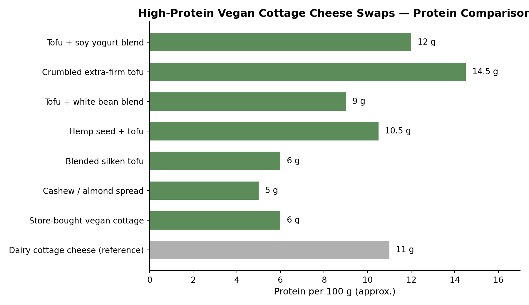 Protein comparison chart for high-protein vegan cottage cheese swaps